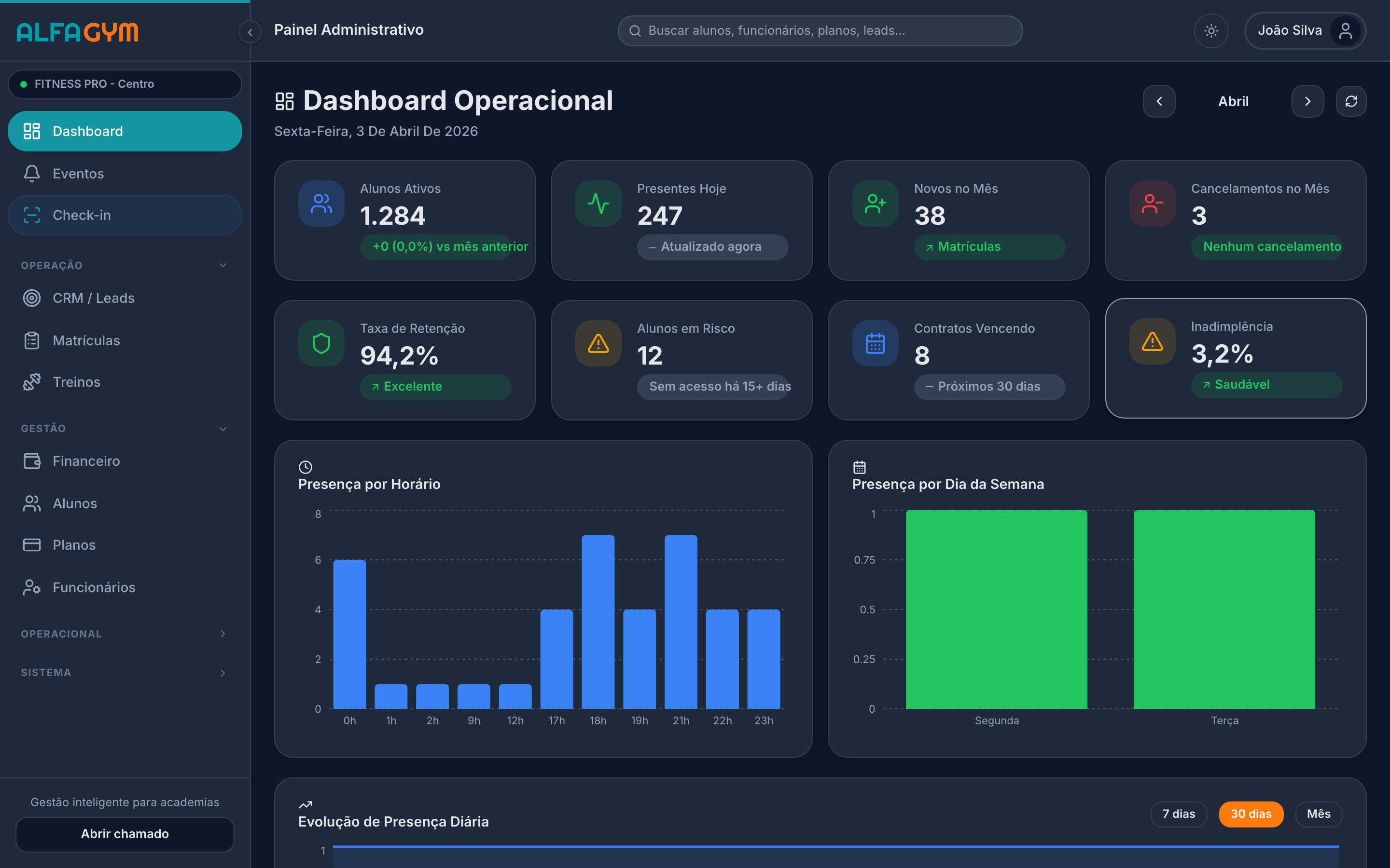 Dashboard Operacional do AlfaGym — KPIs, gráficos de presença e métricas em tempo real